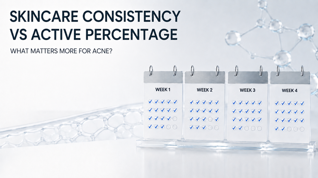Four-week skincare consistency calendar illustrating how regular use and active percentage both influence acne care.