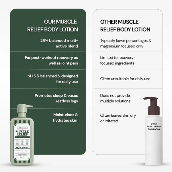 Muscle Relief Body Lotion with 10% Magnesium Chloride & 2% Magnesium Salts - 200 ml